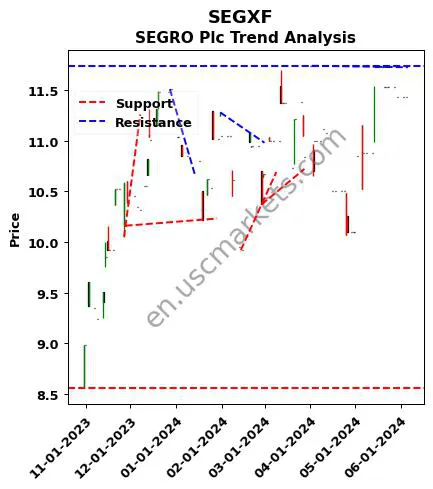 SEGXF review SEGRO Plc technical analysis trend chart SEGXF price