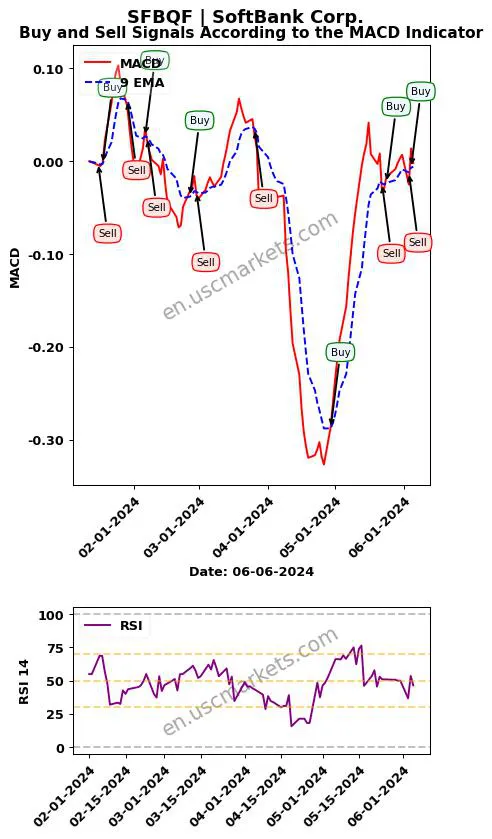 SFBQF buy or sell review SoftBank Corp. MACD chart analysis SFBQF price