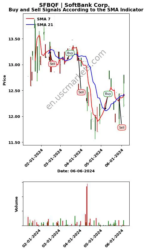 SFBQF review SoftBank Corp. SMA chart analysis SFBQF price