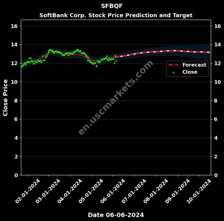 SFBQF stock forecast SoftBank Corp. price target