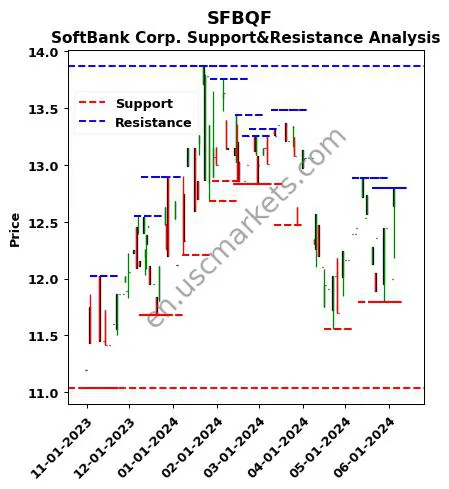 SFBQF stock support and resistance price chart