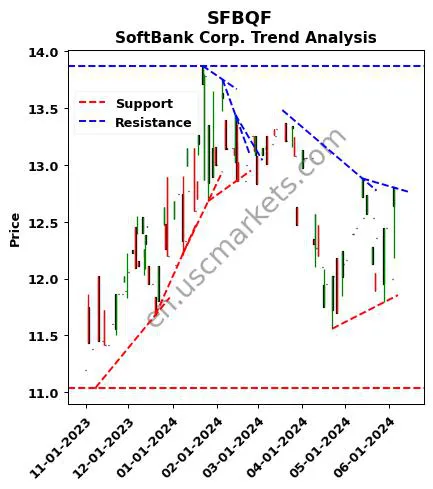 SFBQF review SoftBank Corp. technical analysis trend chart SFBQF price