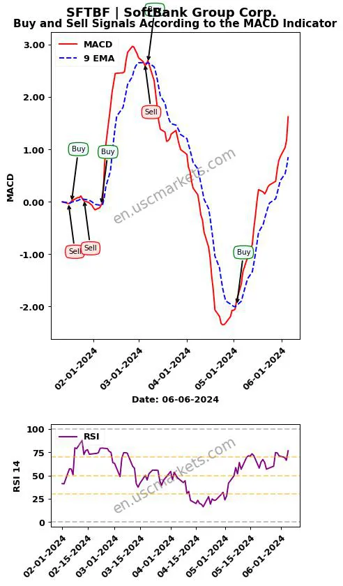 SFTBF buy or sell review SoftBank Group Corp. MACD chart analysis SFTBF price