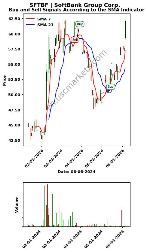 SFTBF review SoftBank Group Corp. SMA chart analysis SFTBF price