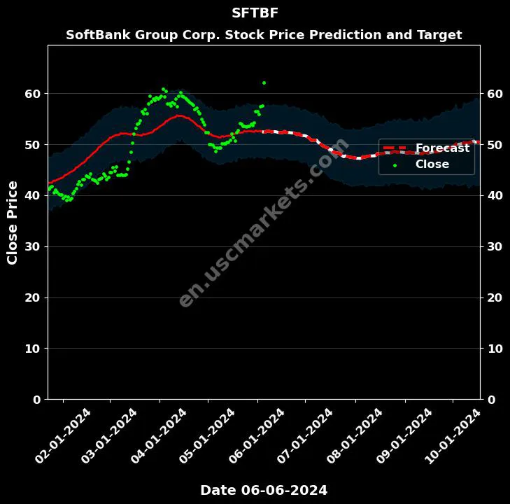 SFTBF stock forecast SoftBank Group Corp. price target