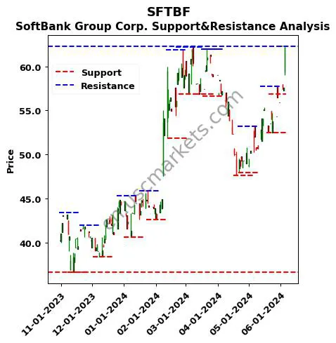 SFTBF stock support and resistance price chart