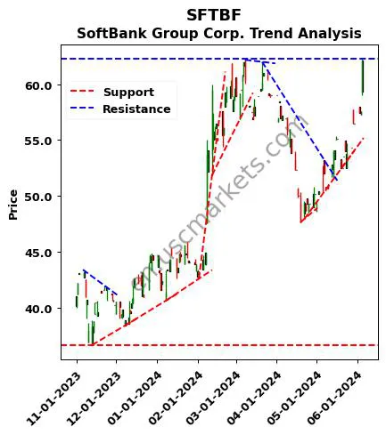 SFTBF review SoftBank Group Corp. technical analysis trend chart SFTBF price