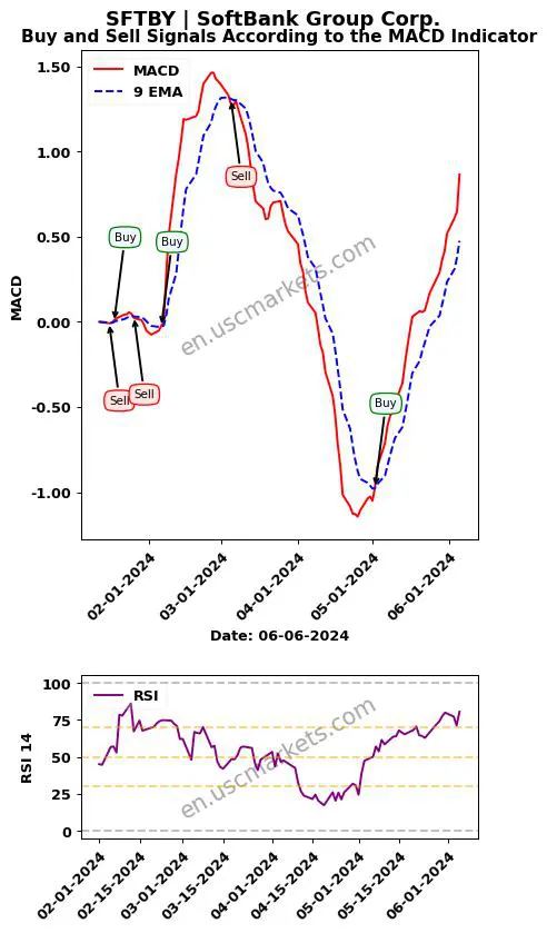 SFTBY buy or sell review SoftBank Group Corp. MACD chart analysis SFTBY price