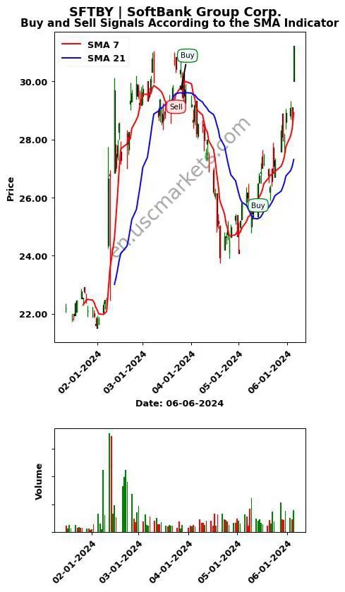 SFTBY review SoftBank Group Corp. SMA chart analysis SFTBY price