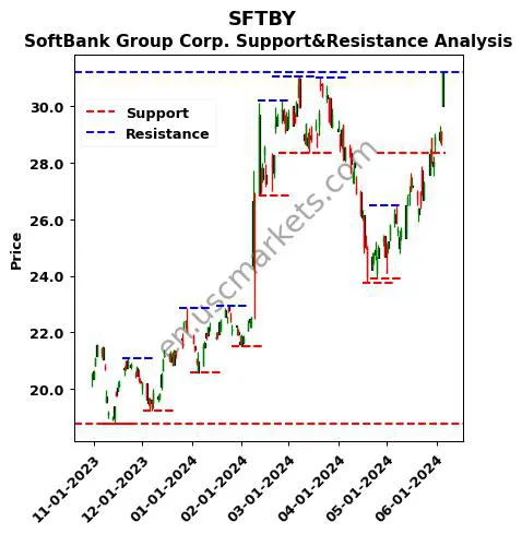 SFTBY stock support and resistance price chart