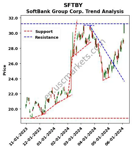 SFTBY review SoftBank Group Corp. technical analysis trend chart SFTBY price