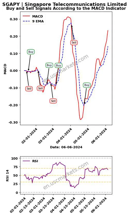 SGAPY buy or sell review Singapore Telecommunications Limited MACD chart analysis SGAPY price
