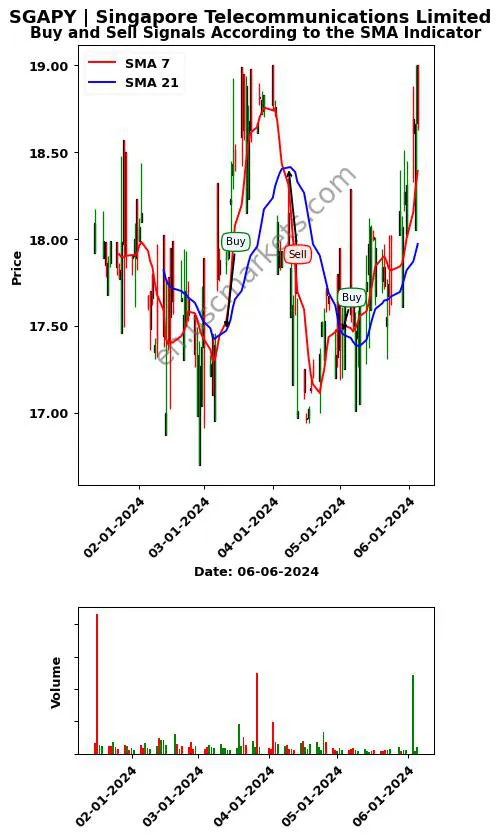 SGAPY review Singapore Telecommunications Limited SMA chart analysis SGAPY price