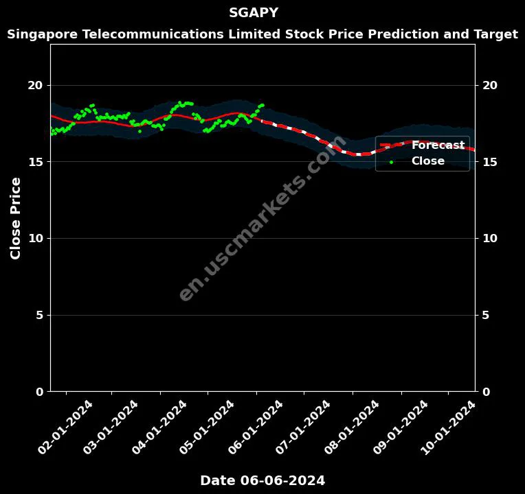 SGAPY stock forecast Singapore Telecommunications Limited price target