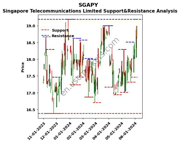 SGAPY stock support and resistance price chart