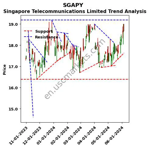 SGAPY review Singapore Telecommunications Limited technical analysis trend chart SGAPY price