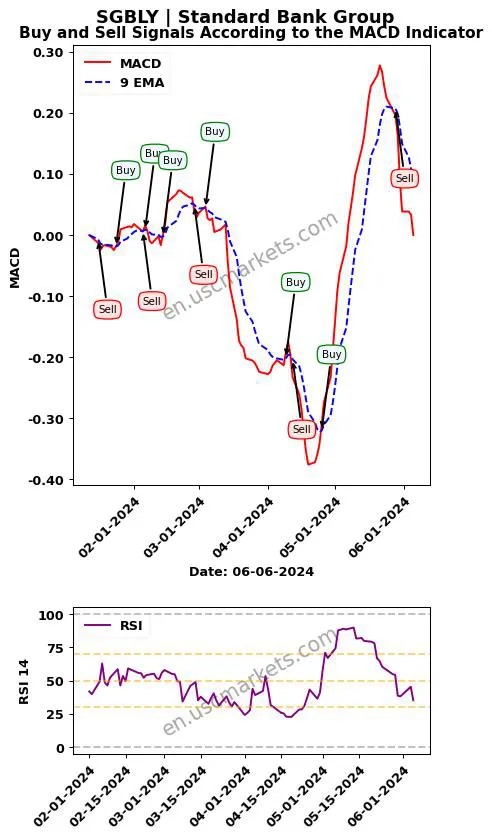 SGBLY buy or sell review Standard Bank Group MACD chart analysis SGBLY price