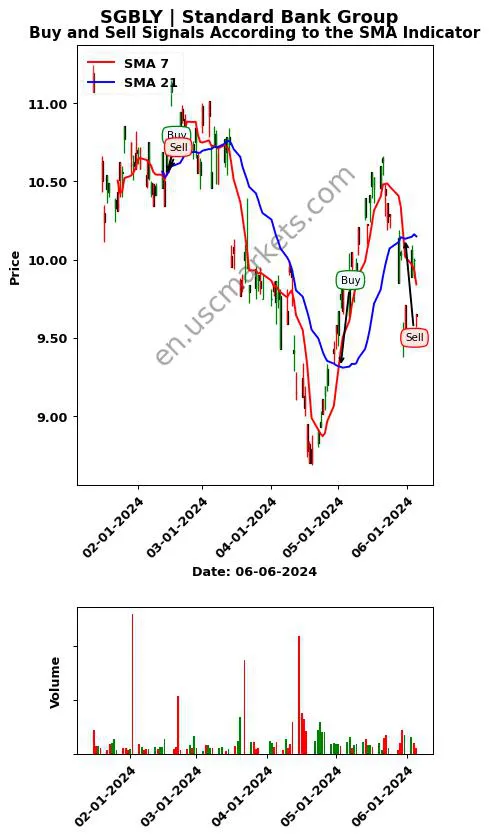 SGBLY review Standard Bank Group SMA chart analysis SGBLY price