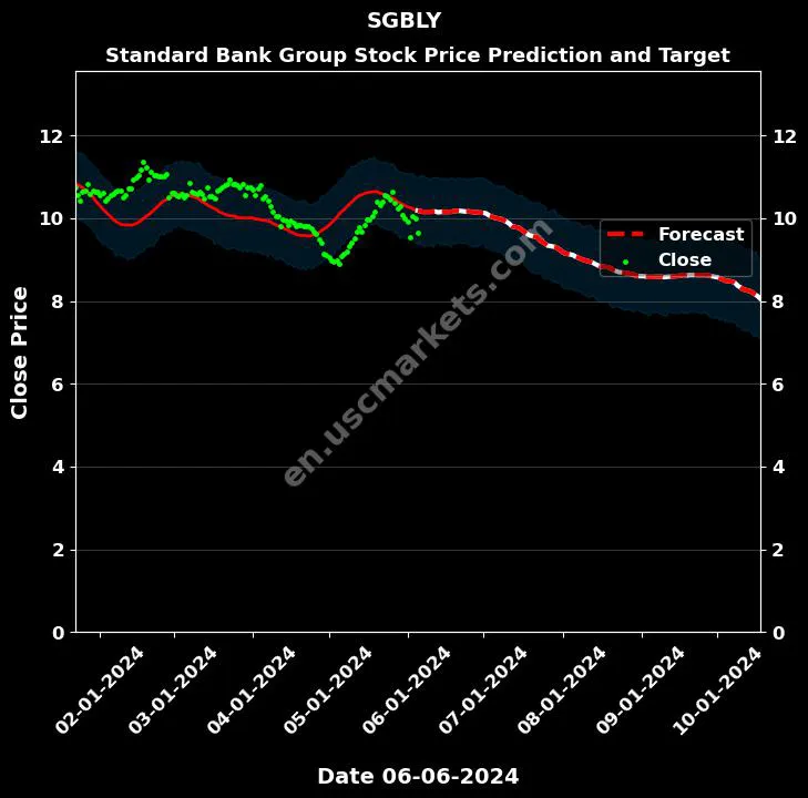 SGBLY stock forecast Standard Bank Group price target