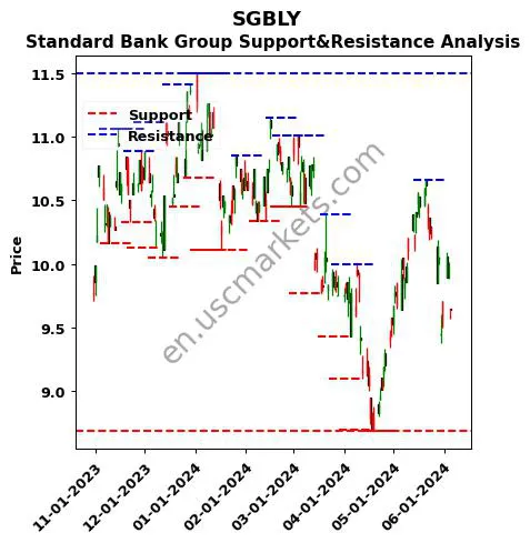 SGBLY stock support and resistance price chart