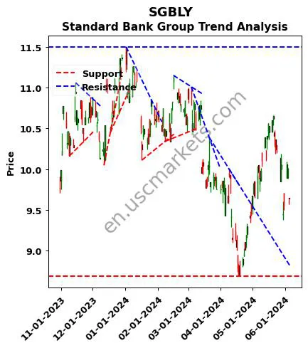 SGBLY review Standard Bank Group technical analysis trend chart SGBLY price