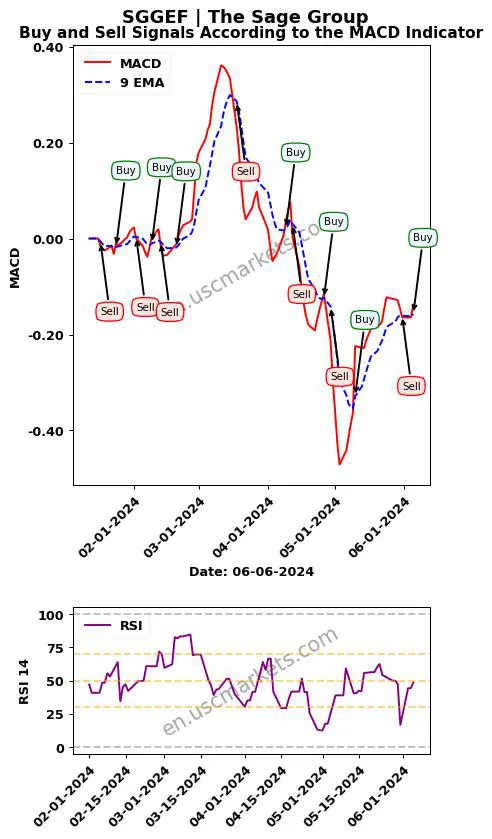 SGGEF buy or sell review The Sage Group MACD chart analysis SGGEF price
