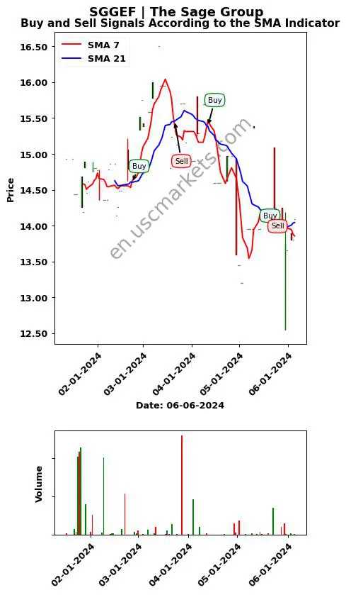 SGGEF review The Sage Group SMA chart analysis SGGEF price