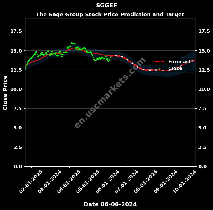 SGGEF stock forecast The Sage Group price target