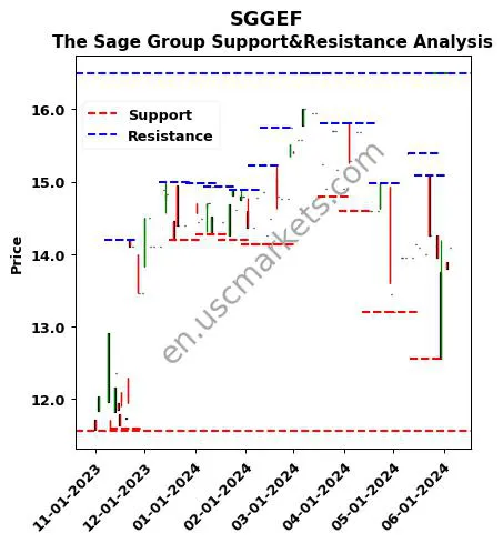 SGGEF stock support and resistance price chart