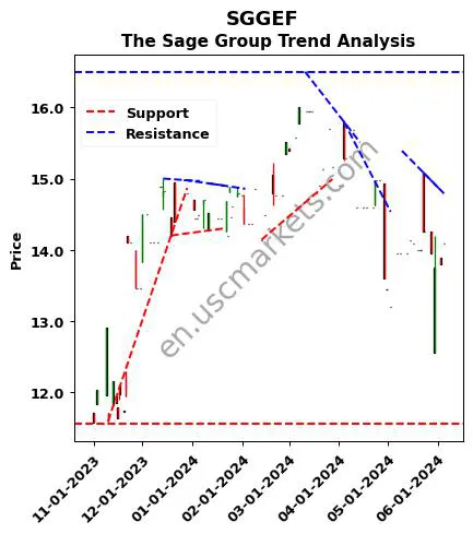 SGGEF review The Sage Group technical analysis trend chart SGGEF price