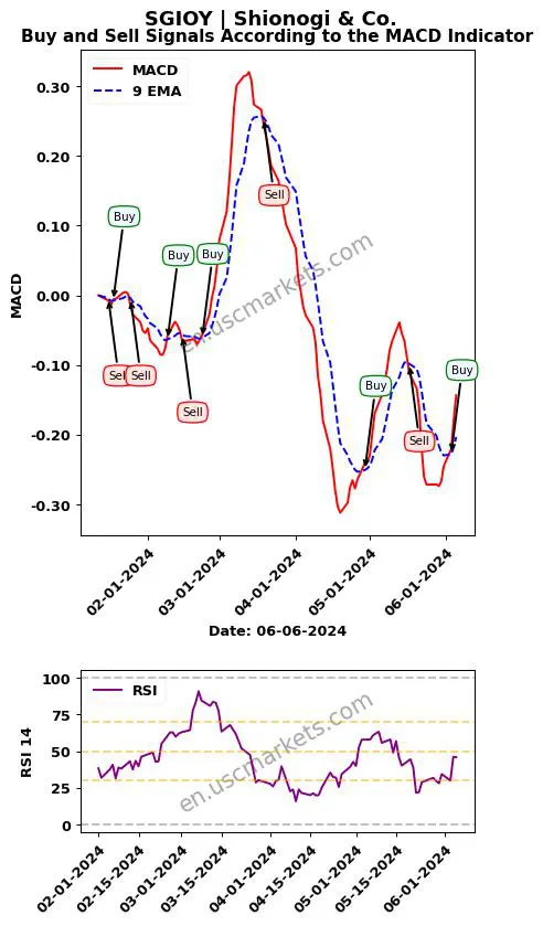 SGIOY buy or sell review Shionogi & Co. MACD chart analysis SGIOY price