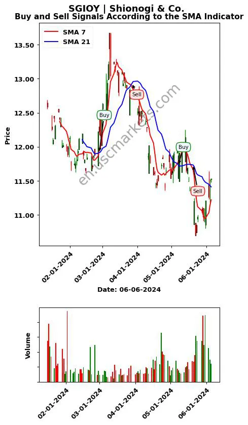 SGIOY review Shionogi & Co. SMA chart analysis SGIOY price