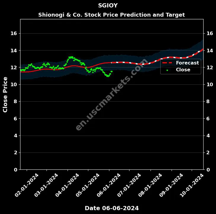 SGIOY stock forecast Shionogi & Co. price target