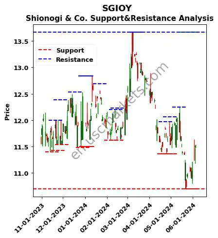 SGIOY stock support and resistance price chart