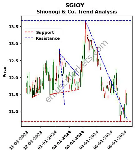 SGIOY review Shionogi & Co. technical analysis trend chart SGIOY price