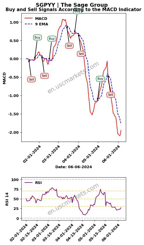 SGPYY buy or sell review The Sage Group MACD chart analysis SGPYY price
