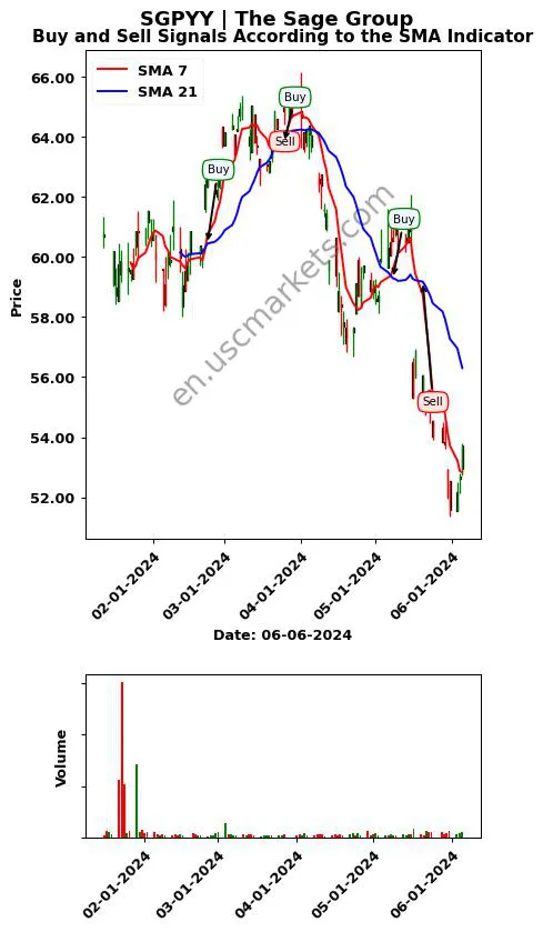 SGPYY review The Sage Group SMA chart analysis SGPYY price