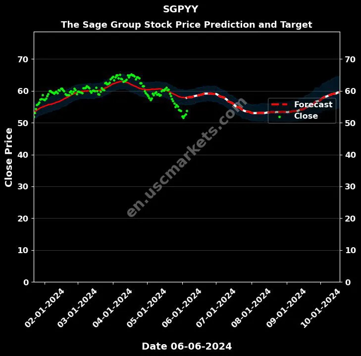 SGPYY stock forecast The Sage Group price target