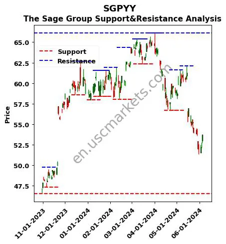 SGPYY stock support and resistance price chart