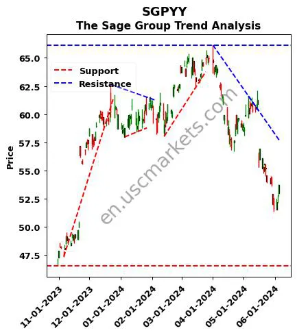 SGPYY review The Sage Group technical analysis trend chart SGPYY price