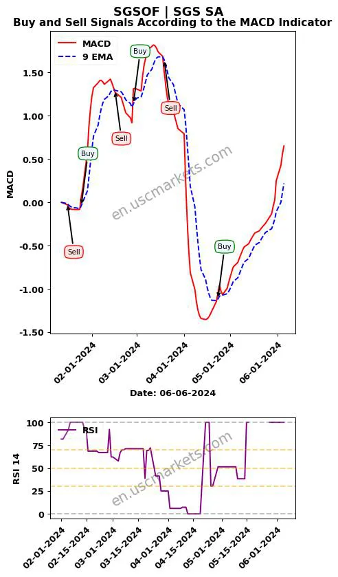 SGSOF buy or sell review SGS SA MACD chart analysis SGSOF price