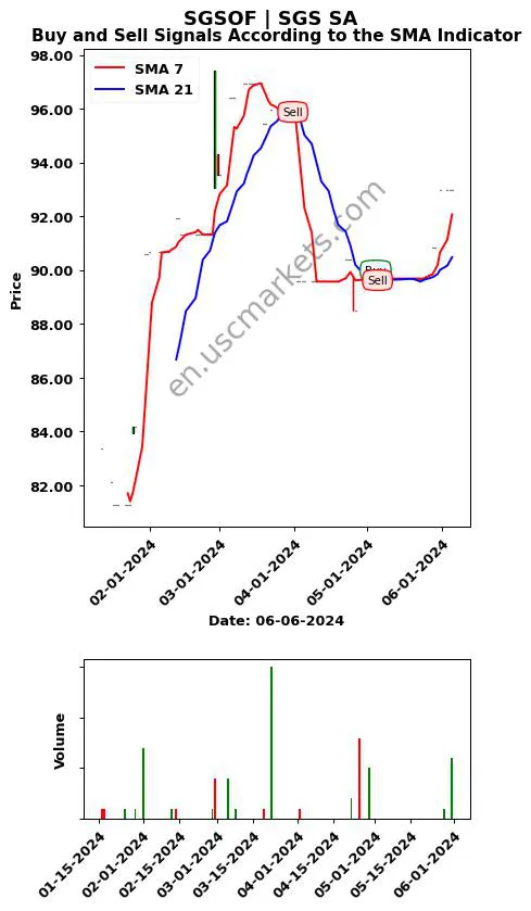 SGSOF review SGS SA SMA chart analysis SGSOF price