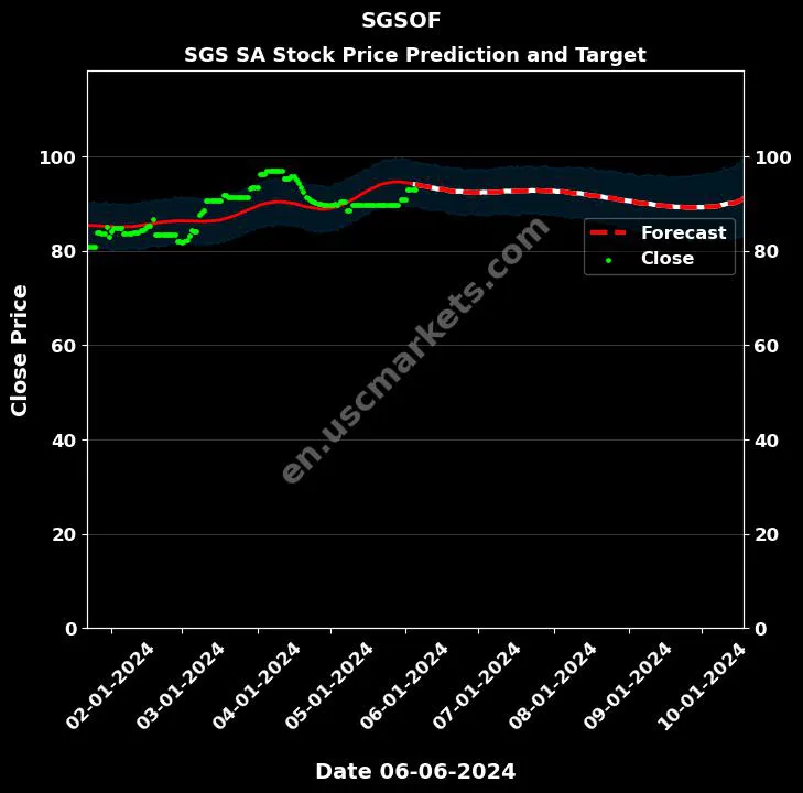 SGSOF stock forecast SGS SA price target