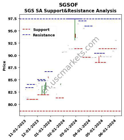 SGSOF stock support and resistance price chart