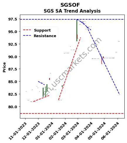 SGSOF review SGS SA technical analysis trend chart SGSOF price