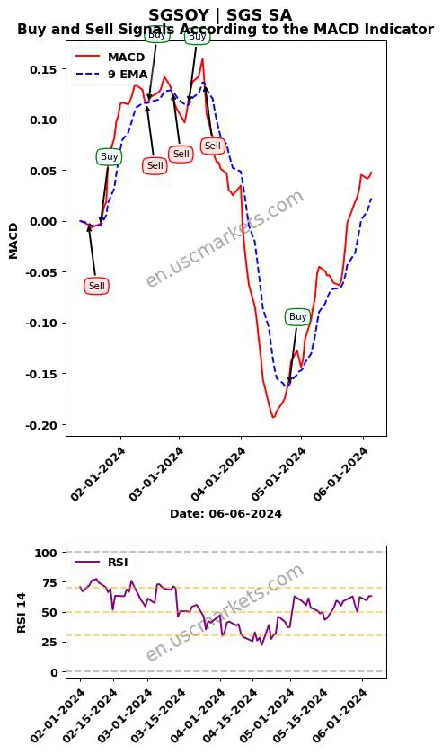 SGSOY buy or sell review SGS SA MACD chart analysis SGSOY price