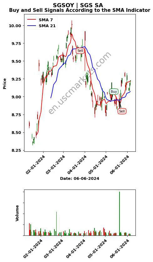 SGSOY review SGS SA SMA chart analysis SGSOY price