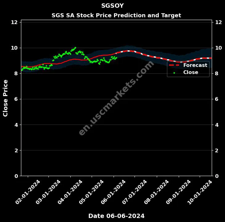 SGSOY stock forecast SGS SA price target