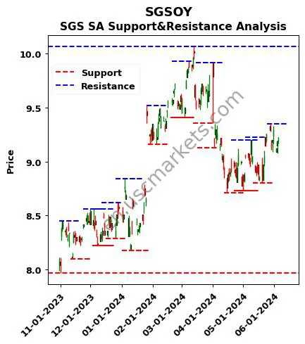 SGSOY stock support and resistance price chart