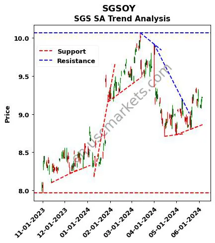 SGSOY review SGS SA technical analysis trend chart SGSOY price